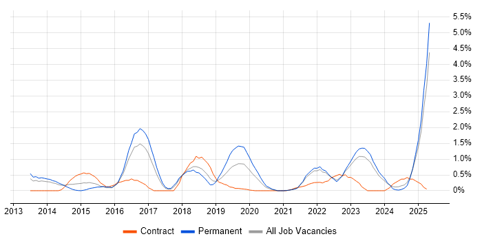 Job vacancy trend for Private Cloud in Merseyside Job vacancy trend for Private Cloud in Merseyside
