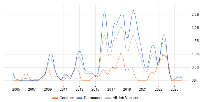 Proactive Monitoring job vacancy trend in Merseyside