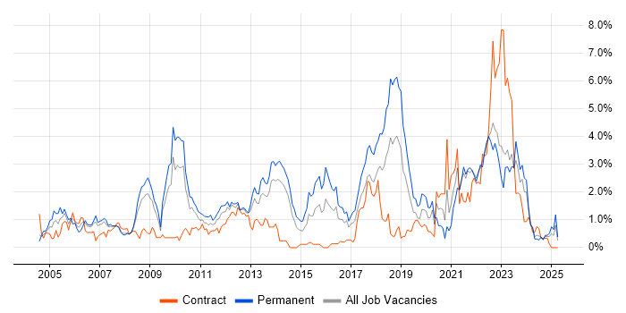 Job vacancy trend for Problem Management in Merseyside Job vacancy trend for Problem Management in Merseyside
