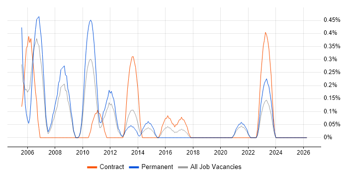 Problem Manager job vacancy trend in Merseyside