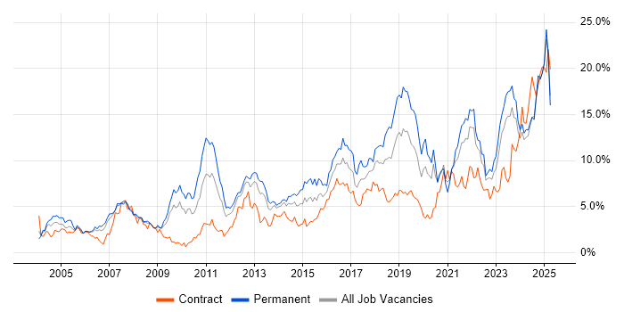 Job vacancy trend for Problem-Solving in Merseyside