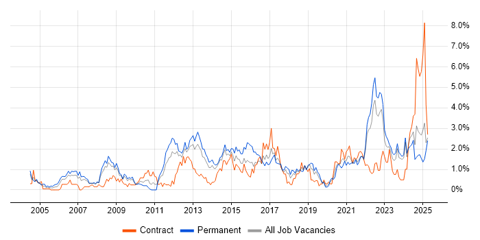 Job vacancy trend for Process Improvement in Merseyside