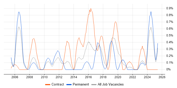 Job vacancy trend for Procure-to-Pay in Merseyside Job vacancy trend for Procure-to-Pay in Merseyside