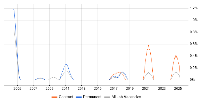 Job vacancy trend for Product Analyst in Merseyside Job vacancy trend for Product Analyst in Merseyside