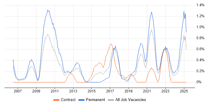 Job vacancy trend for Product Management in Merseyside Job vacancy trend for Product Management in Merseyside