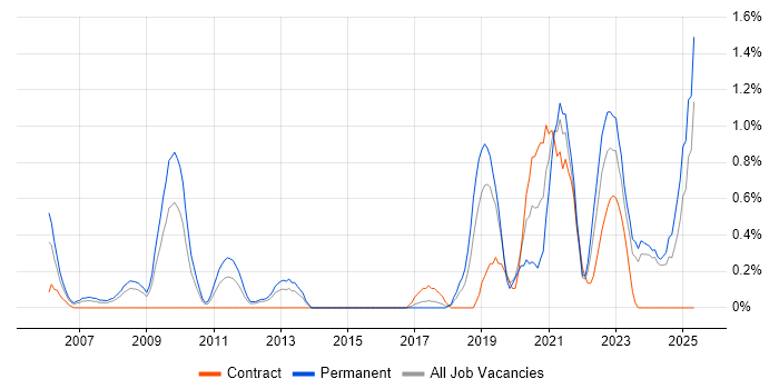Job vacancy trend for Product Manager in Merseyside