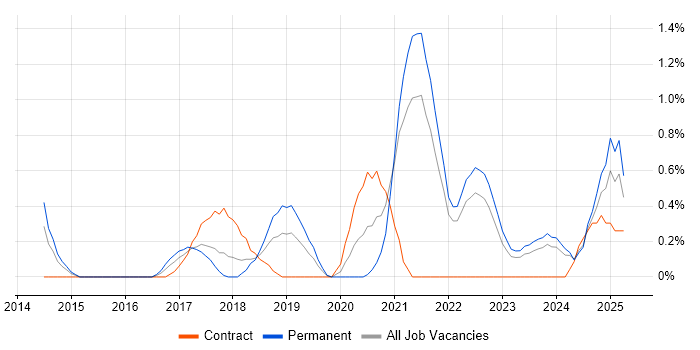 Job vacancy trend for Product Owner in Merseyside Job vacancy trend for Product Owner in Merseyside