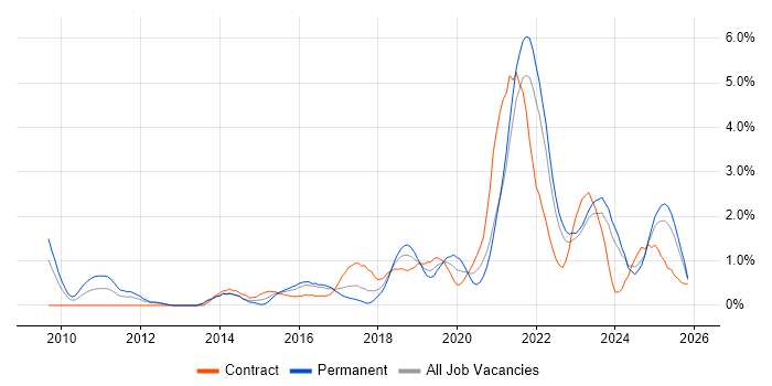 Product Ownership job vacancy trend in Merseyside
