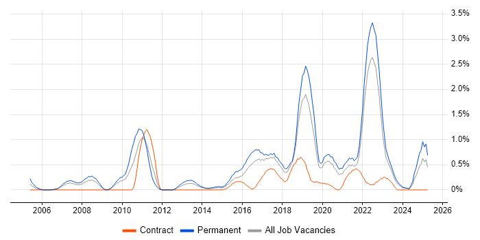 Job vacancy trend for Product Roadmap in Merseyside Job vacancy trend for Product Roadmap in Merseyside