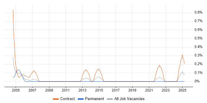Job vacancy trend for Programme Coordinator in Merseyside