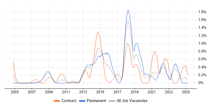 Job vacancy trend for Programme Delivery in Merseyside