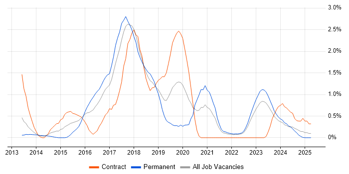 Job vacancy trend for Progress Chef in Merseyside