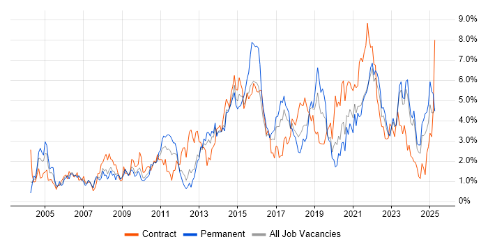 Job vacancy trend for Project Delivery in Merseyside Job vacancy trend for Project Delivery in Merseyside
