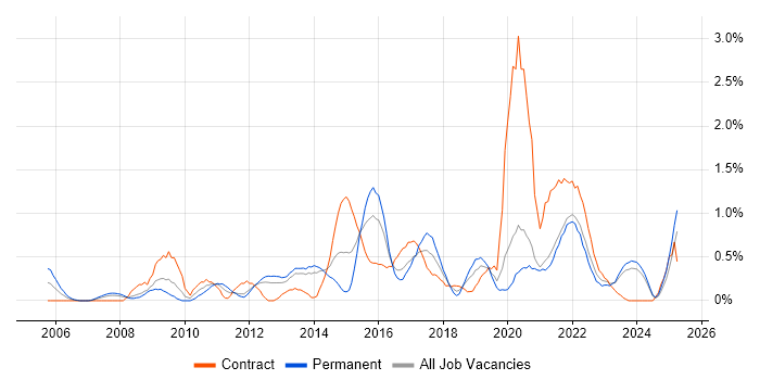 Job vacancy trend for Project Governance in Merseyside Job vacancy trend for Project Governance in Merseyside