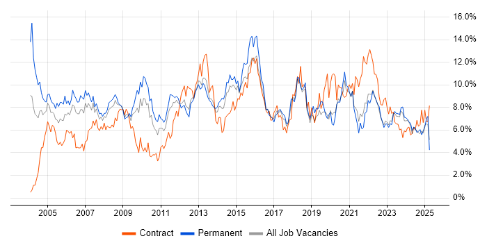 Job vacancy trend for Project Management in Merseyside Job vacancy trend for Project Management in Merseyside