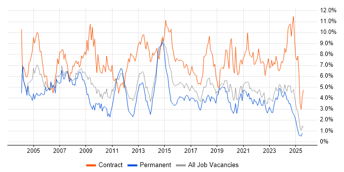 Job vacancy trend for Project Manager in Merseyside