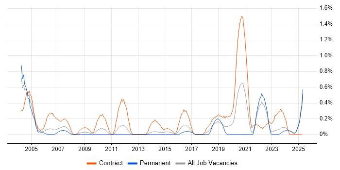 Job vacancy trend for Project Officer in Merseyside Job vacancy trend for Project Officer in Merseyside