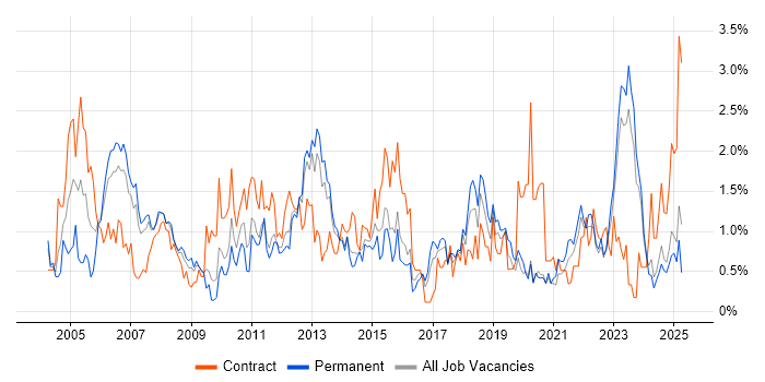 Job vacancy trend for Project Planning in Merseyside Job vacancy trend for Project Planning in Merseyside