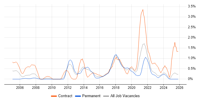 Prototyping job vacancy trend in Merseyside