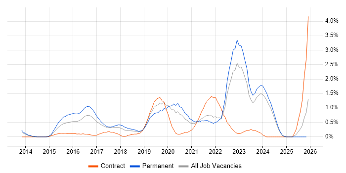Public Cloud job vacancy trend in Merseyside