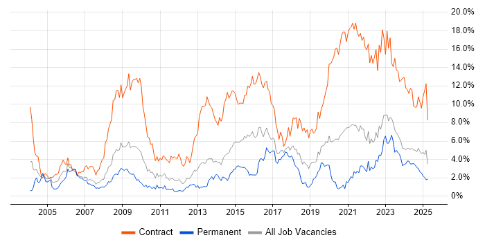 Job vacancy trend for Public Sector in Merseyside Job vacancy trend for Public Sector in Merseyside