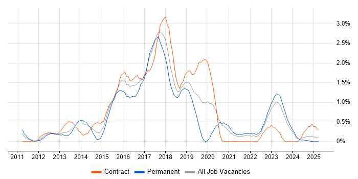 Job vacancy trend for Puppet in Merseyside