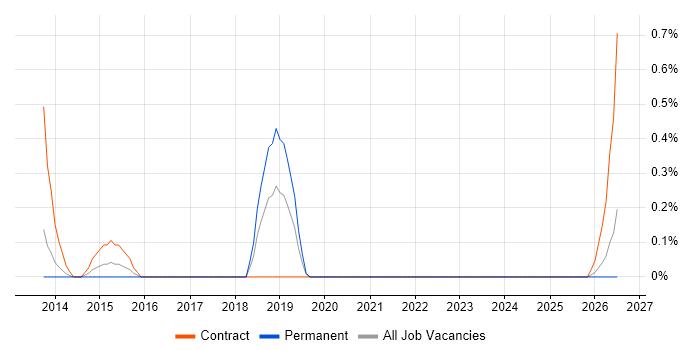 Push Notifications job vacancy trend in Merseyside