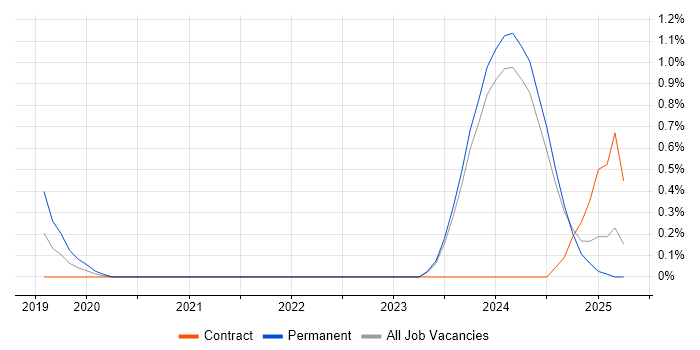 Job vacancy trend for PySpark in Merseyside