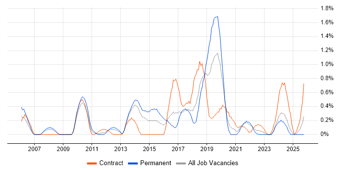 Python Developer job vacancy trend in Merseyside