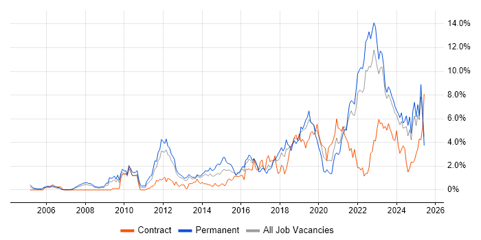 Job vacancy trend for Python in Merseyside Job vacancy trend for Python in Merseyside