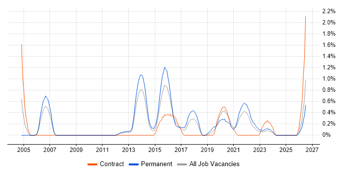 QA Engineer job vacancy trend in Merseyside