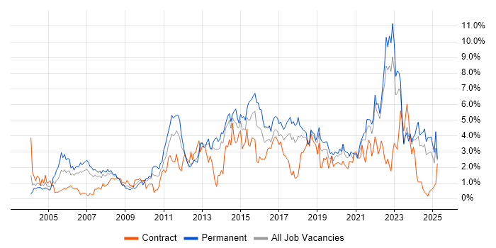 Job vacancy trend for QA in Merseyside Job vacancy trend for QA in Merseyside