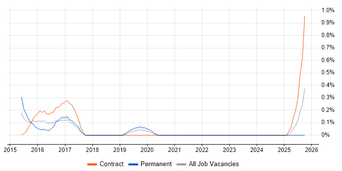 Qlik Developer job vacancy trend in Merseyside