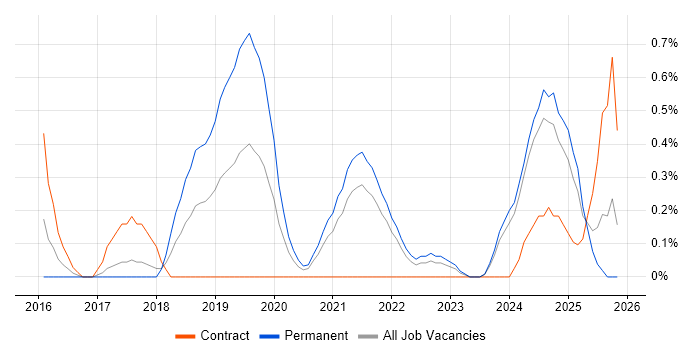 Qlik Sense job vacancy trend in Merseyside