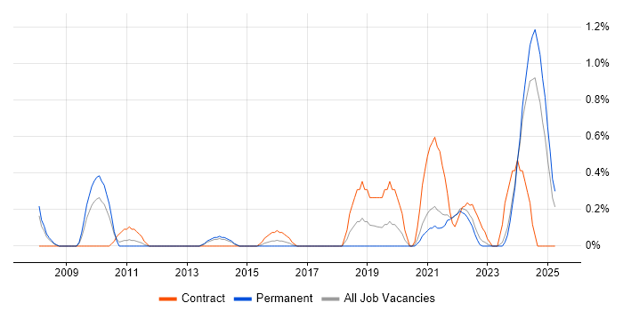 Job vacancy trend for QMS in Merseyside Job vacancy trend for QMS in Merseyside