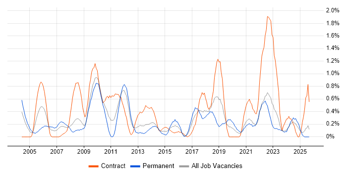 Quality Management job vacancy trend in Merseyside