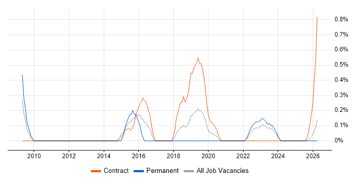 Qualys job vacancy trend in Merseyside
