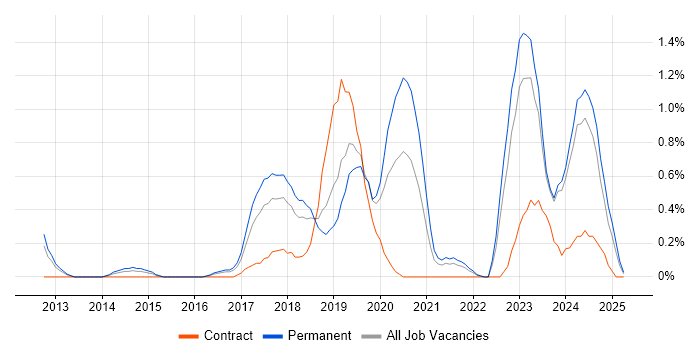Job vacancy trend for RabbitMQ in Merseyside Job vacancy trend for RabbitMQ in Merseyside