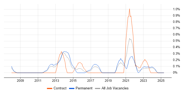 Job vacancy trend for Rapid Prototyping in Merseyside Job vacancy trend for Rapid Prototyping in Merseyside