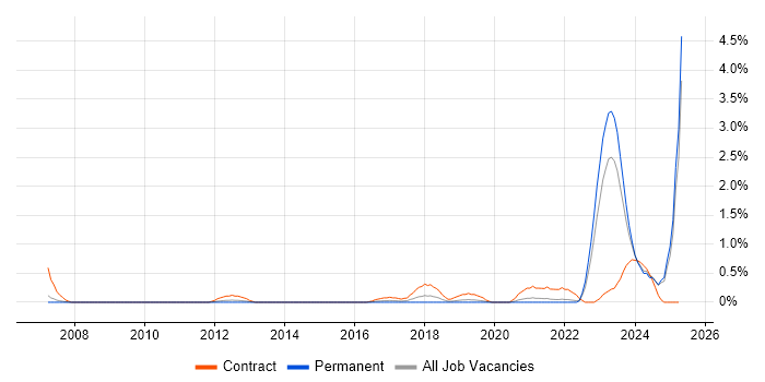 Job vacancy trend for RBAC in Merseyside Job vacancy trend for RBAC in Merseyside