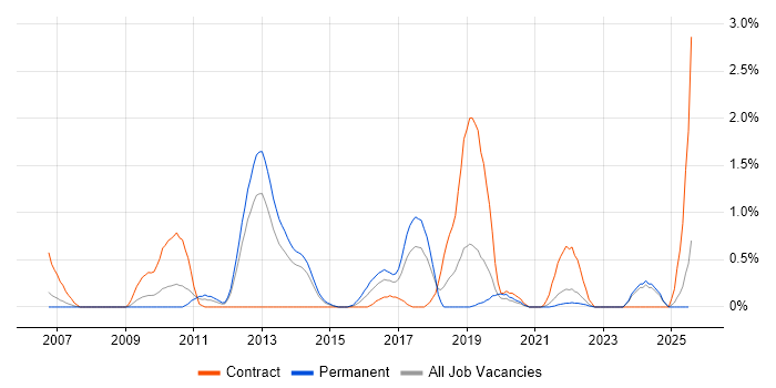 Job vacancy trend for Re-Platforming in Merseyside Job vacancy trend for Re-Platforming in Merseyside