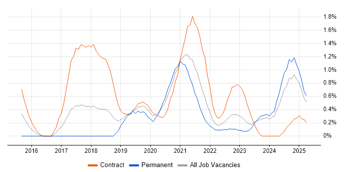 Job vacancy trend for React Developer in Merseyside Job vacancy trend for React Developer in Merseyside