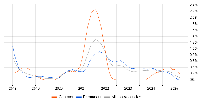 Job vacancy trend for React Native in Merseyside