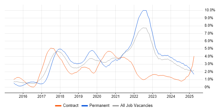 Job vacancy trend for React in Merseyside Job vacancy trend for React in Merseyside