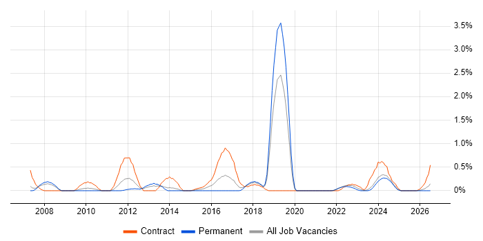 Records Management job vacancy trend in Merseyside