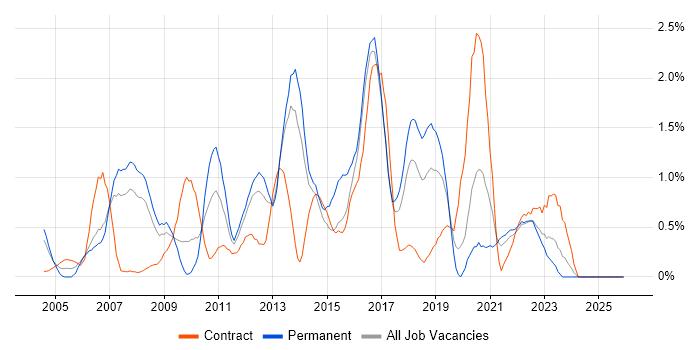 Red Hat Enterprise Linux job vacancy trend in Merseyside
