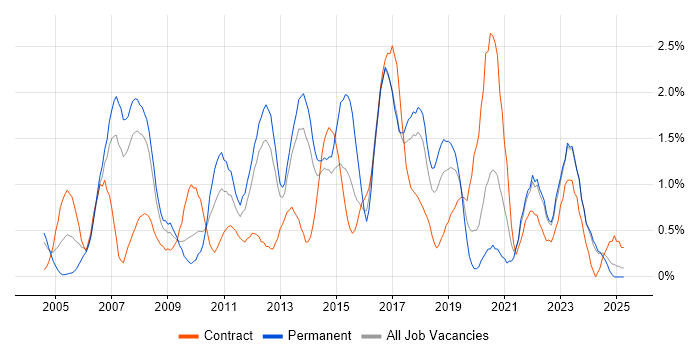 Job vacancy trend for Red Hat in Merseyside