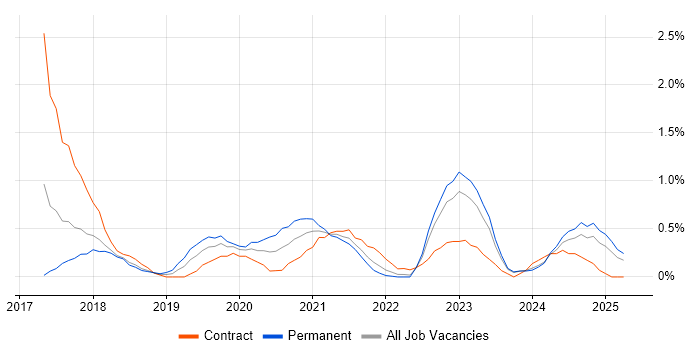 Job vacancy trend for Redux in Merseyside Job vacancy trend for Redux in Merseyside