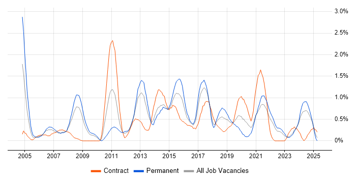 Job vacancy trend for Regression Testing in Merseyside