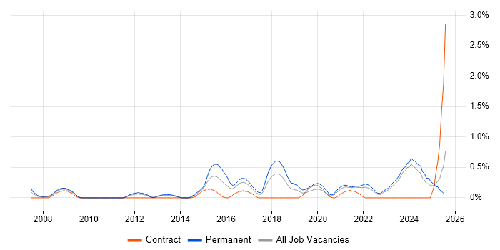 Job vacancy trend for Regulatory Compliance in Merseyside Job vacancy trend for Regulatory Compliance in Merseyside